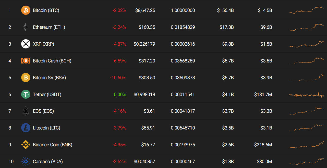 Top 10 coins by Coinstats